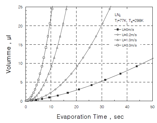액체질소 액적의 증발시간 곡선