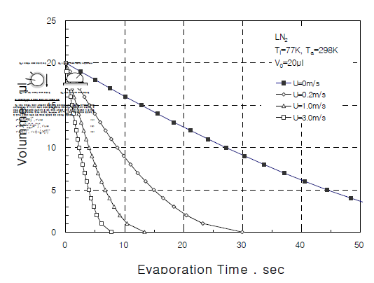 액체질소 액적의 증발시간 곡선(V0=20㎕)