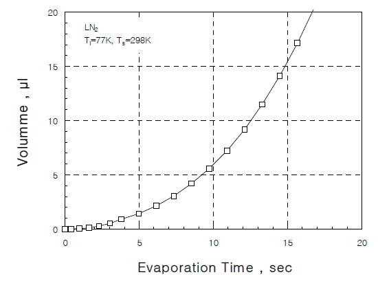 액체질소 액적의 증발시간 곡선