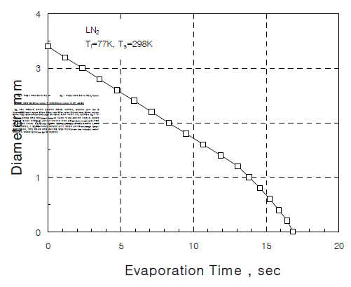 액체질소 액적의 증발시간 곡선(d0=3.4mm)