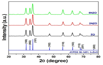 XRD를 활용한 신규 Nickel-doped zinc oxide의 확인