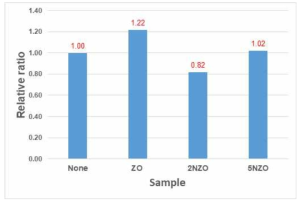 Nanoparticle에 의한 OMV 생성 효과