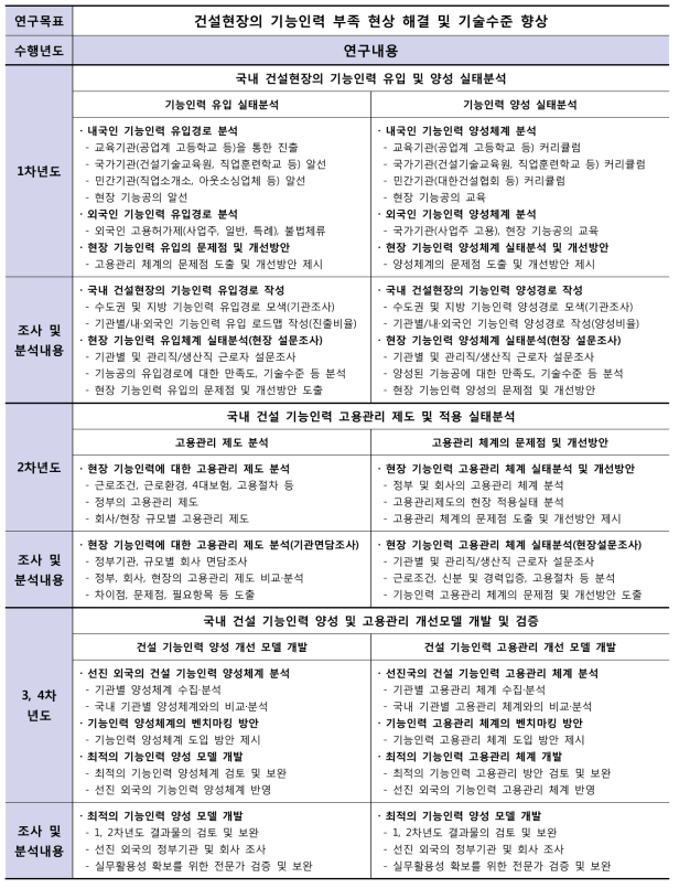 연구개발과제의 추진체계 및 내용