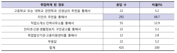 취업하게 된 경로