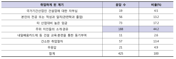 취업하게 된 계기