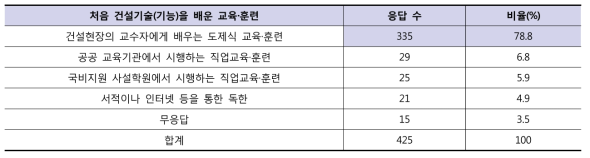 처음 건설기술(기능)을 배운 교육·훈련