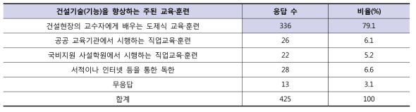 건설기술(기능)을 향상하는 주된 교육·훈련