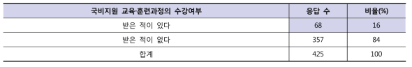 국비지원 교육·훈련과정의 수강여부