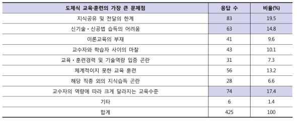 도제식 교육·훈련의 가장 큰 문제점