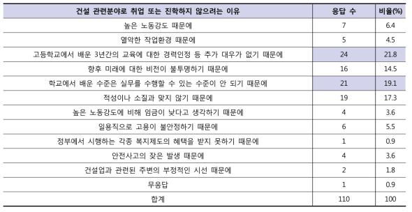 건설 관련 분야로 취업 또는 진학하지 않으려는 이유(복수응답)