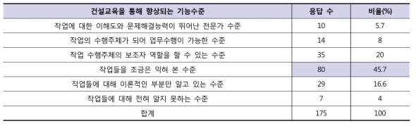 건설교육을 통해 향상되는 기능수준