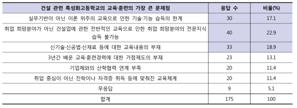 건설 관련 특성화고등학교의 교육·훈련의 가장 큰 문제점