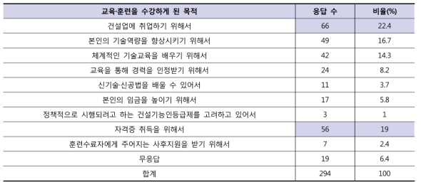 교육·훈련을 수강하게 된 목적(복수응답)