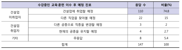 수강중인 교육·훈련 이수 후 예정진로