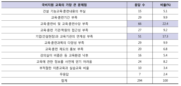 국비지원 교육의 가장 큰 문제점(복수응답)