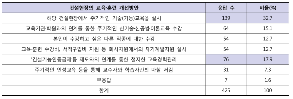 건설현장의 교육·훈련 개선방안