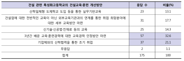 건설 관련 특성화고등학교의 건설교육·훈련 개선방안