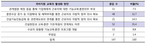 국비지원 교육의 활성화 방안