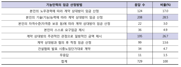 기능인력의 임금 산정방법