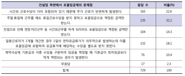 건설업 측면에서 포괄임금제의 문제점