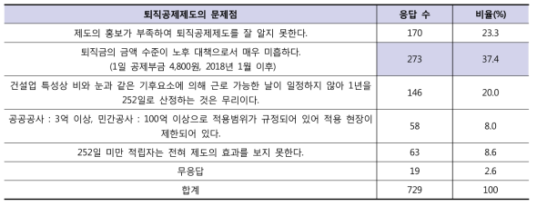 퇴직공제제도의 문제점