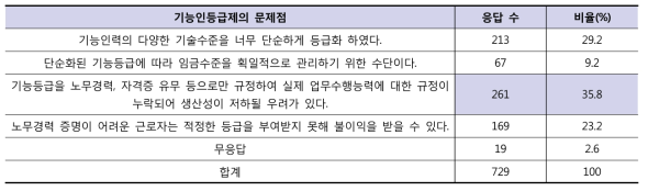 기능인등급제의 문제점