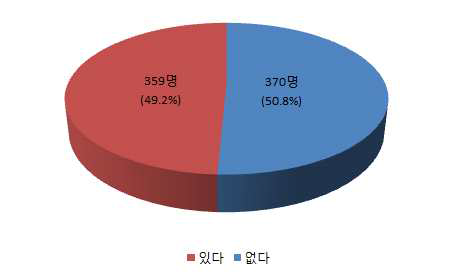 임금체불 경험의 유·무