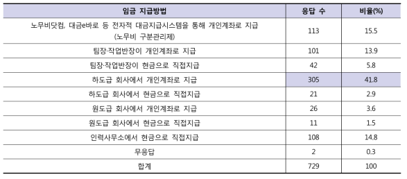 임금 지급방법