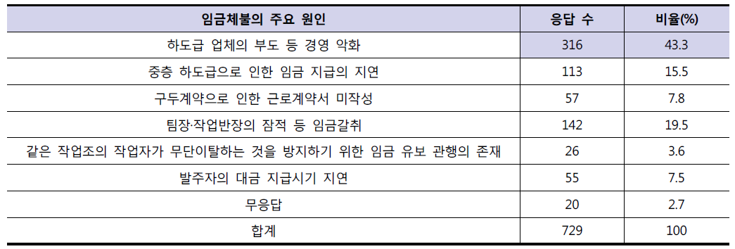 임금체불의 주요 원인