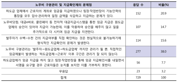 노무비 구분관리 및 지급확인제의 문제점