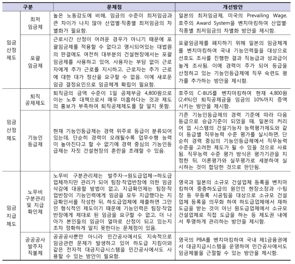 임금산정·지급제도 문제점 및 개선방안