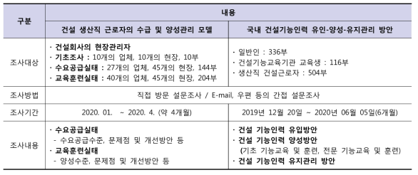 조사개요