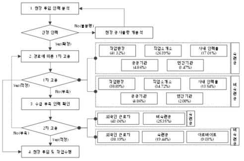 現 건설 생산직 근로자의 수급 프로세스