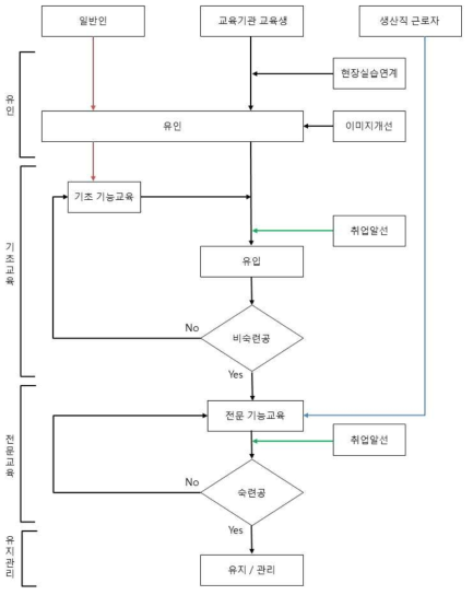 건설기능인력 유인-양성-유지관리 프로세스