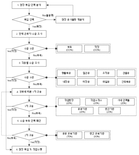 향후 건설 생산직 근로자의 수급관리 모델(안)