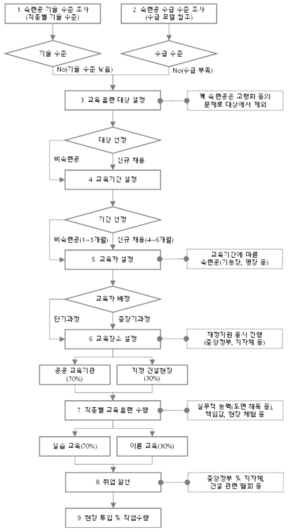 향후 숙련공의 양성관리 모델(안)