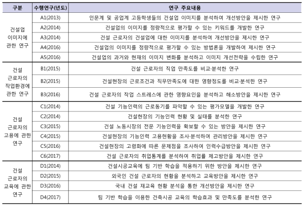 건설 근로자의 유입 및 양성 관련 연구동향