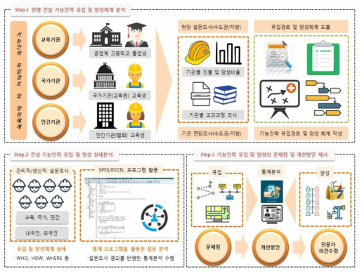 1차년도 연구수행 프로세스