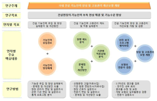 연구개발과제의 수행 과정