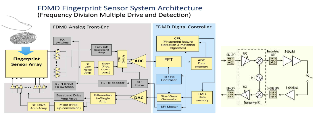 목표 FDMD Fingerprint Sensing기법의 System 구조도 (Yellow Blocks: 1단계 RF-Modulated FDMD for 3D fingerprint sensing, Gray Blocks: 2단계 Baseband FDMD for 2D fingerprint sensing)