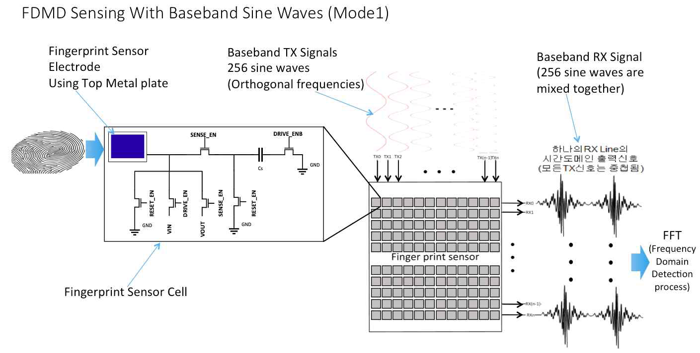 1단계 FDMD Fingerprint Sensing with Baseband OFDM Signals (외피 지문인식용)