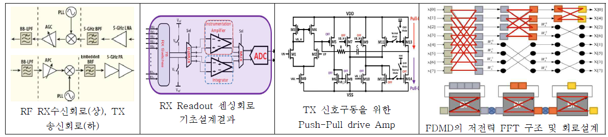 FDMD 3D 지문인식기술의 검증을 위한 지문인식칩 설계에 사용할 핵심 회로의 구조 및 기초설계 결과