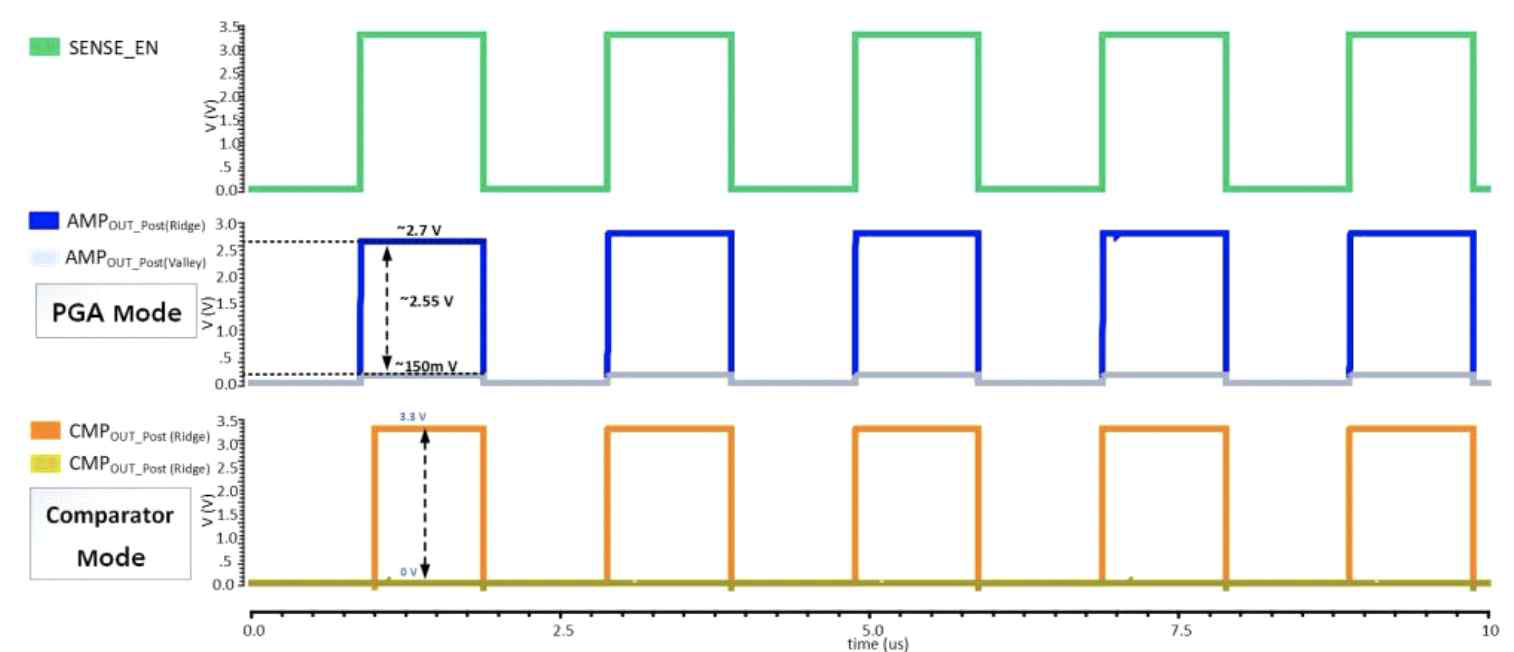 Simulation waveform of the configurable mode capacitive fingerprint cellstructure