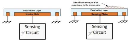 Principle of sensor cell offset calibration. (a) Sensorcell at the initial surfacecondition. (b) Sensor cell at the dirt surface condition