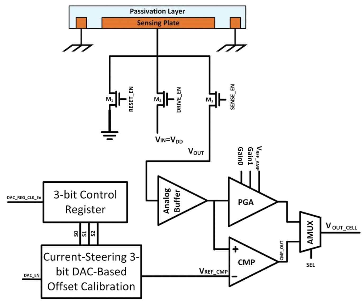 Cell architecture with offset calibration