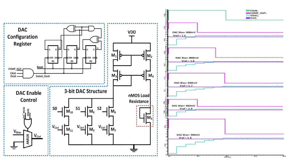 3-bit DAC structure with its configuration register and Operation with different sensor values