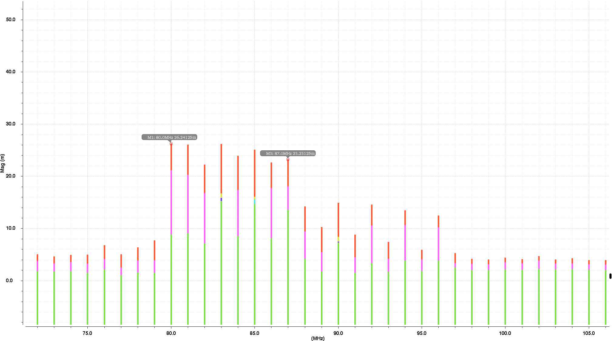 FFT of 8 RX lines