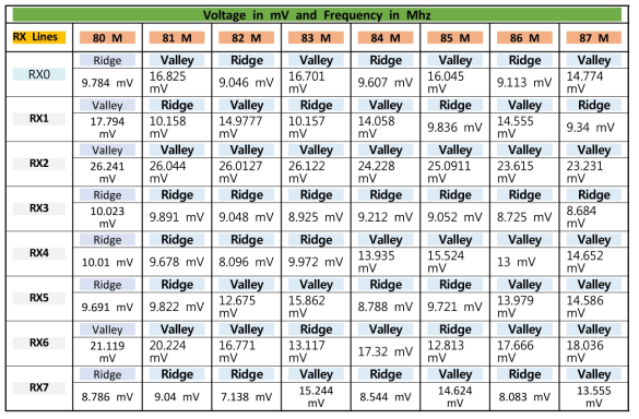 Values of Ridge and Valley combination in each RX line