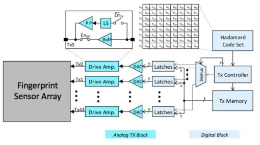 개발할 Coded FDCD Fingerprint 센서의 TX driver 및 signal generator circuit