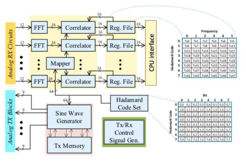 개발할 Coded FDCD Fingerprint 센서의 RX sensing circuit의 구조